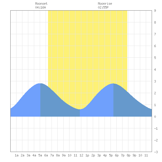 Washington tide chart for Thursday, April 18, 2024