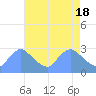 Washington tide chart for Thursday, April 18, 2024