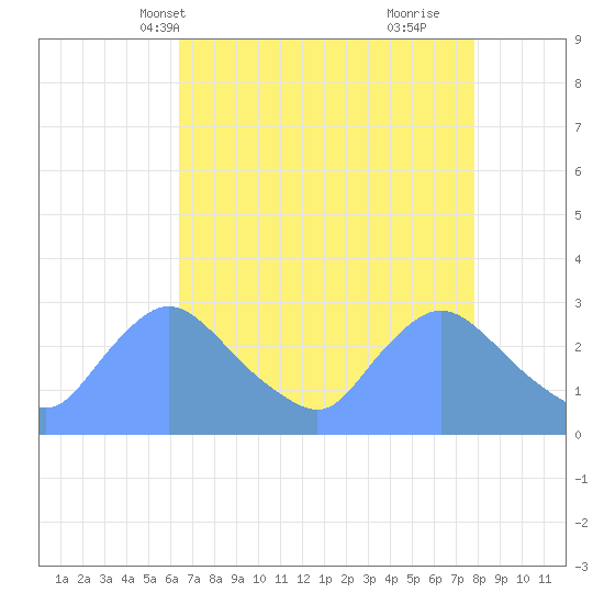 Washington tide chart for Friday, April 19, 2024
