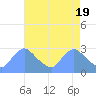 Washington tide chart for Friday, April 19, 2024