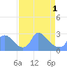 Washington tide chart for Monday, April 1, 2024