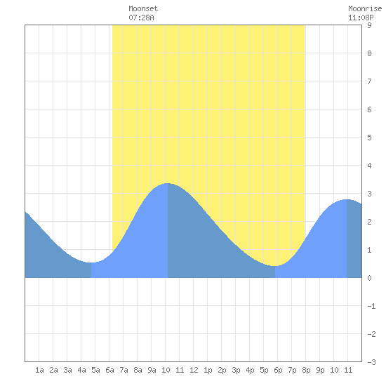Washington tide chart for Friday, April 26, 2024