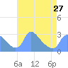 Washington tide chart for Saturday, April 27, 2024