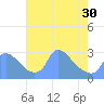 Washington tide chart for Tuesday, April 30, 2024
