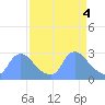 Washington tide chart for Thursday, April 4, 2024