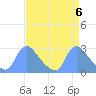 Washington tide chart for Saturday, April 6, 2024