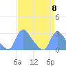 Washington tide chart for Monday, April 8, 2024
