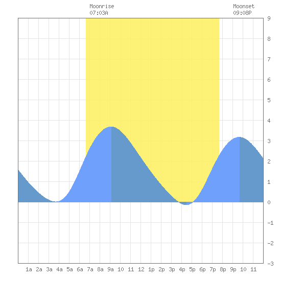Washington tide chart for Tuesday, April 9, 2024