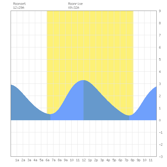 Washington tide chart for Sunday, May 12, 2024