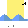 Washington tide chart for Thursday, May 16, 2024