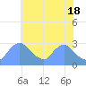 Washington tide chart for Saturday, May 18, 2024