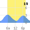 Washington tide chart for Sunday, May 19, 2024