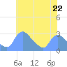 Washington tide chart for Wednesday, May 22, 2024
