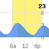 Washington tide chart for Thursday, May 23, 2024