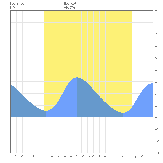 Washington tide chart for Monday, May 27, 2024