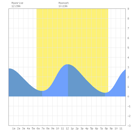Washington tide chart for Tuesday, May 28, 2024