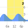 Washington tide chart for Thursday, May 2, 2024