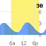 Washington tide chart for Thursday, May 30, 2024