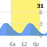 Washington tide chart for Friday, May 31, 2024