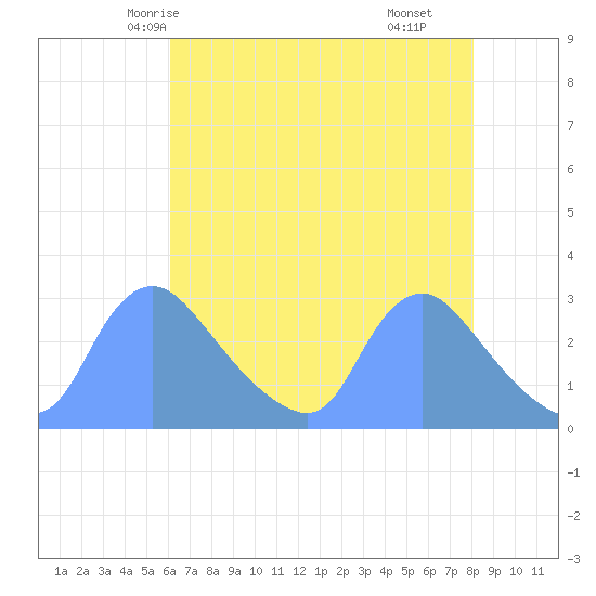 Washington tide chart for Saturday, May 4, 2024