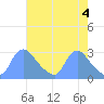 Washington tide chart for Saturday, May 4, 2024