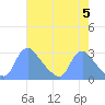 Washington tide chart for Sunday, May 5, 2024
