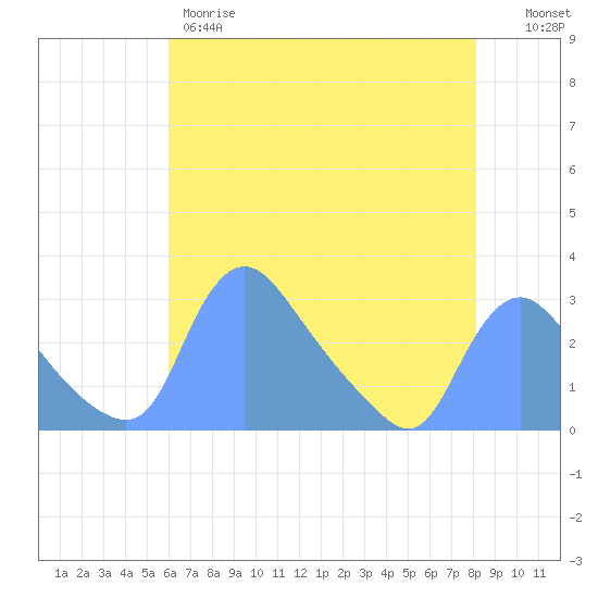 Washington tide chart for Thursday, May 9, 2024