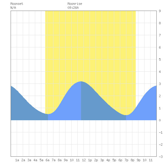 Washington tide chart for Monday, June 10, 2024