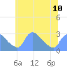 Washington tide chart for Monday, June 10, 2024