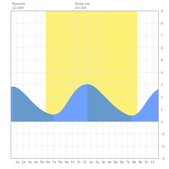Washington tide chart for Tuesday, June 11, 2024