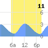 Washington tide chart for Tuesday, June 11, 2024