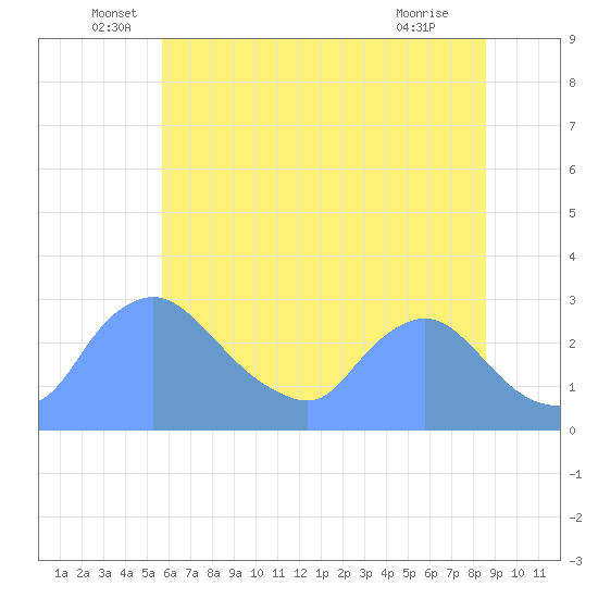 Washington tide chart for Monday, June 17, 2024