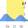 Washington tide chart for Monday, June 17, 2024