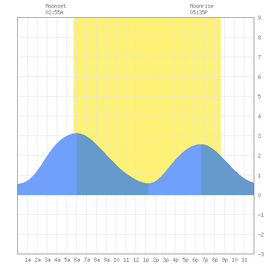 Washington tide chart for Tuesday, June 18, 2024