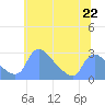 Washington tide chart for Saturday, June 22, 2024