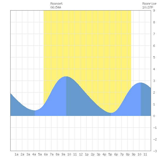 Washington tide chart for Sunday, June 23, 2024
