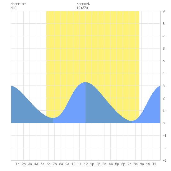Washington tide chart for Wednesday, June 26, 2024