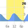Washington tide chart for Wednesday, June 26, 2024