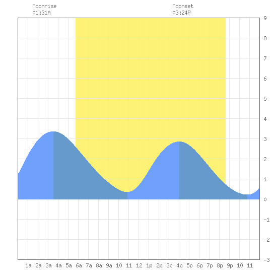 Washington tide chart for Sunday, June 30, 2024