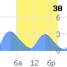 Washington tide chart for Sunday, June 30, 2024
