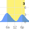 Washington tide chart for Monday, June 3, 2024