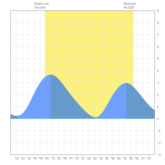 Washington tide chart for Tuesday, June 4, 2024