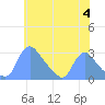 Washington tide chart for Tuesday, June 4, 2024