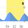 Washington tide chart for Thursday, June 6, 2024