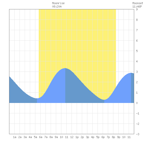 Washington tide chart for Sunday, June 9, 2024