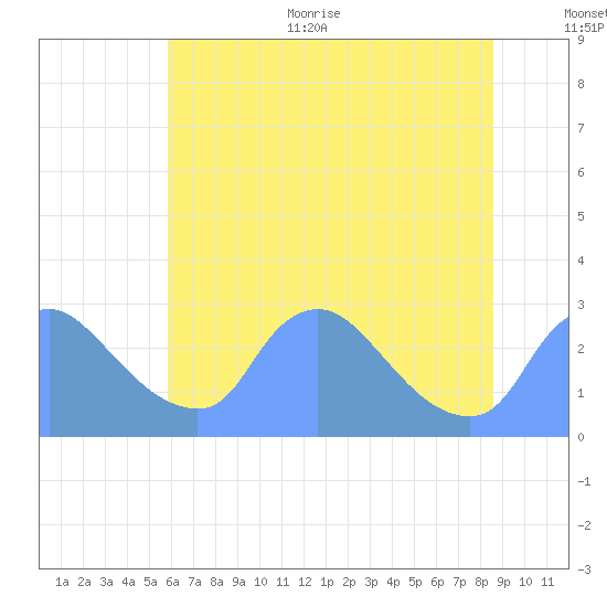 Washington tide chart for Thursday, July 11, 2024