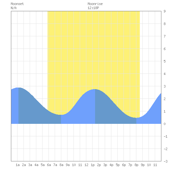 Washington tide chart for Friday, July 12, 2024