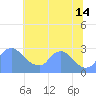Washington tide chart for Sunday, July 14, 2024