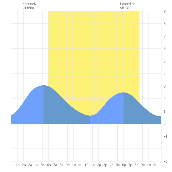 Washington tide chart for Wednesday, July 17, 2024
