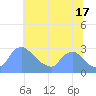Washington tide chart for Wednesday, July 17, 2024
